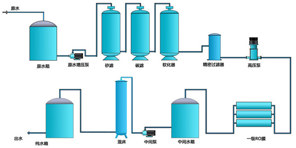 反渗透水处理工艺流程.jpg